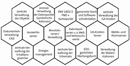 Aufbau Leitzentrale Haustechnik