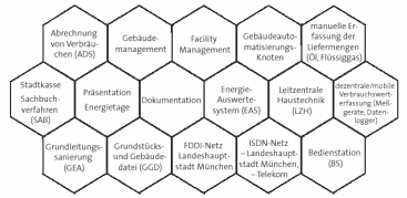 Funktionsbausteine des Münchner Energie-Managementsystems (MEMS)